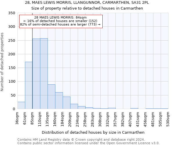 28, MAES LEWIS MORRIS, LLANGUNNOR, CARMARTHEN, SA31 2PL: Size of property relative to detached houses in Carmarthen