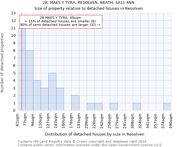 28, MAES Y TYRA, RESOLVEN, NEATH, SA11 4NN: Size of property relative to detached houses in Resolven