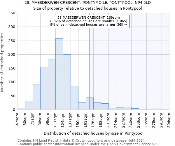 28, MAESDERWEN CRESCENT, PONTYMOILE, PONTYPOOL, NP4 5LD: Size of property relative to detached houses in Pontypool
