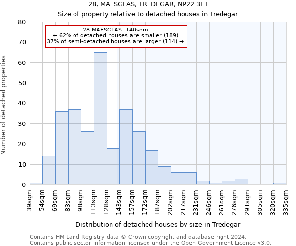 28, MAESGLAS, TREDEGAR, NP22 3ET: Size of property relative to detached houses in Tredegar
