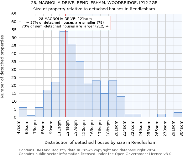 28, MAGNOLIA DRIVE, RENDLESHAM, WOODBRIDGE, IP12 2GB: Size of property relative to detached houses in Rendlesham