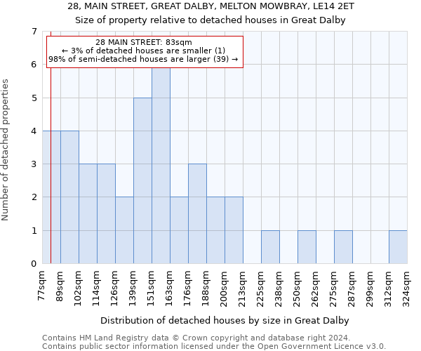 28, MAIN STREET, GREAT DALBY, MELTON MOWBRAY, LE14 2ET: Size of property relative to detached houses in Great Dalby