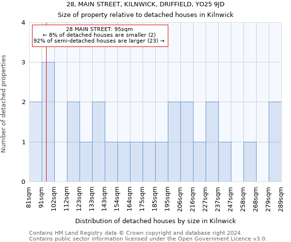 28, MAIN STREET, KILNWICK, DRIFFIELD, YO25 9JD: Size of property relative to detached houses in Kilnwick
