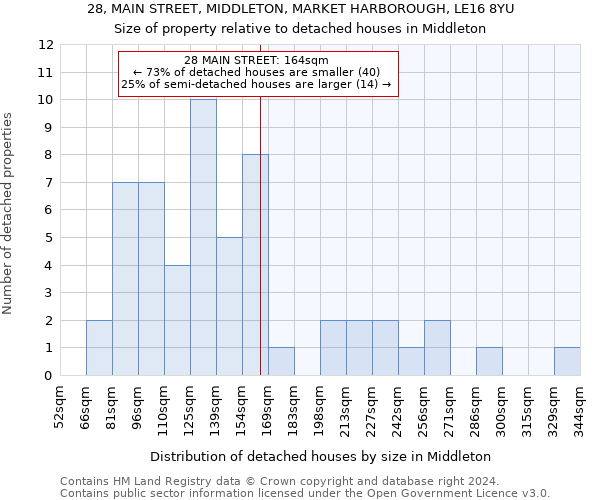 28, MAIN STREET, MIDDLETON, MARKET HARBOROUGH, LE16 8YU: Size of property relative to detached houses in Middleton