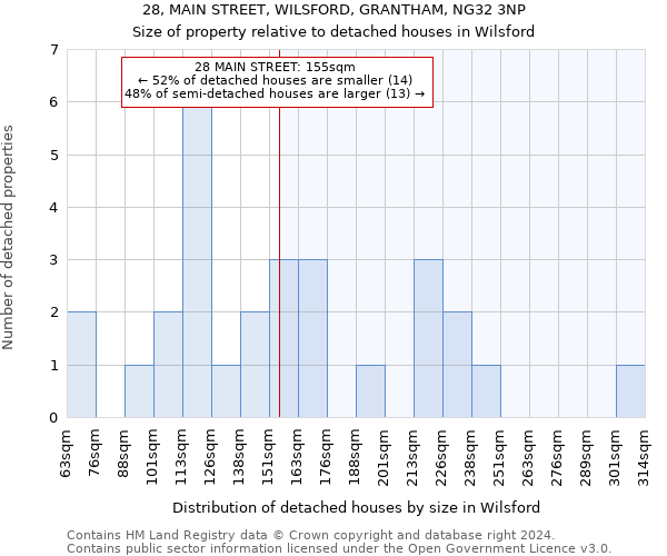 28, MAIN STREET, WILSFORD, GRANTHAM, NG32 3NP: Size of property relative to detached houses in Wilsford