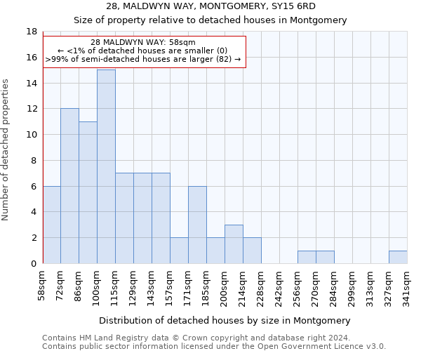 28, MALDWYN WAY, MONTGOMERY, SY15 6RD: Size of property relative to detached houses in Montgomery