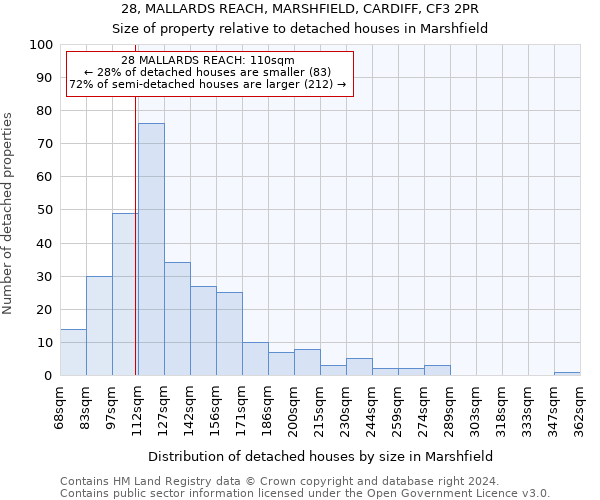28, MALLARDS REACH, MARSHFIELD, CARDIFF, CF3 2PR: Size of property relative to detached houses in Marshfield