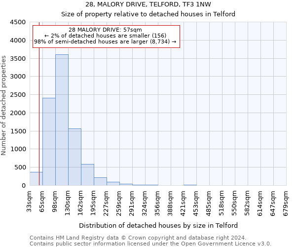 28, MALORY DRIVE, TELFORD, TF3 1NW: Size of property relative to detached houses in Telford