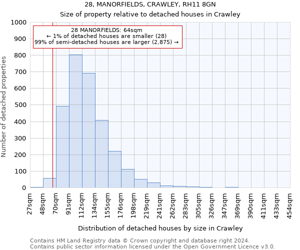 28, MANORFIELDS, CRAWLEY, RH11 8GN: Size of property relative to detached houses in Crawley