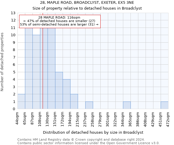 28, MAPLE ROAD, BROADCLYST, EXETER, EX5 3NE: Size of property relative to detached houses in Broadclyst