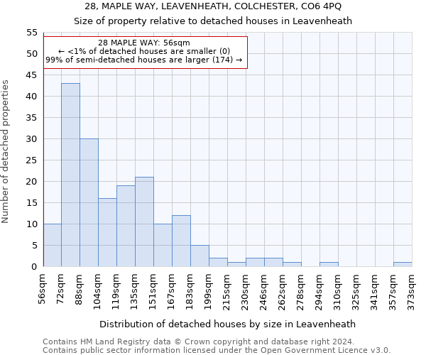 28, MAPLE WAY, LEAVENHEATH, COLCHESTER, CO6 4PQ: Size of property relative to detached houses in Leavenheath