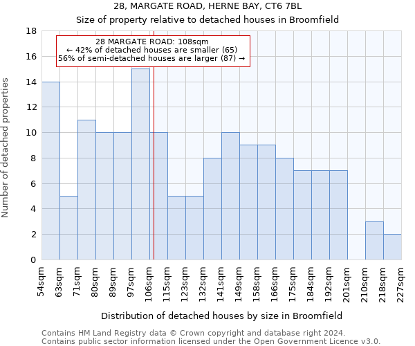 28, MARGATE ROAD, HERNE BAY, CT6 7BL: Size of property relative to detached houses in Broomfield