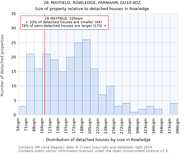 28, MAYFIELD, ROWLEDGE, FARNHAM, GU10 4DZ: Size of property relative to detached houses in Rowledge