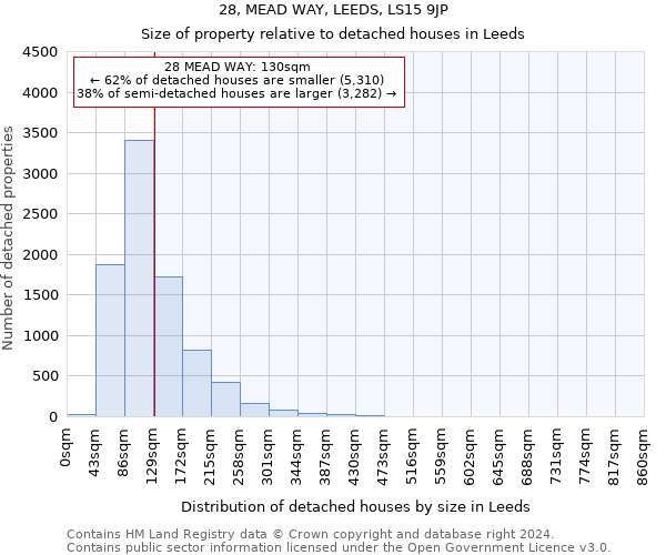 28, MEAD WAY, LEEDS, LS15 9JP: Size of property relative to detached houses in Leeds