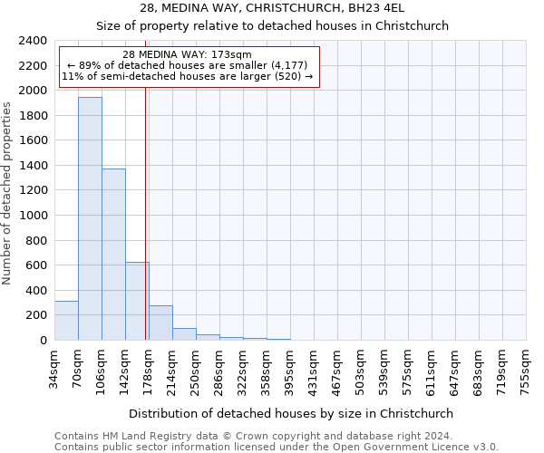 28, MEDINA WAY, CHRISTCHURCH, BH23 4EL: Size of property relative to detached houses in Christchurch