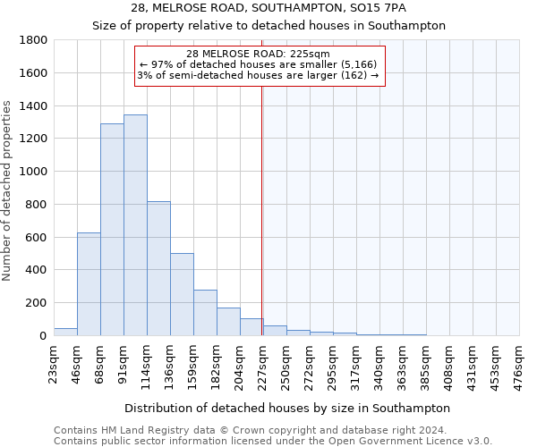 28, MELROSE ROAD, SOUTHAMPTON, SO15 7PA: Size of property relative to detached houses in Southampton