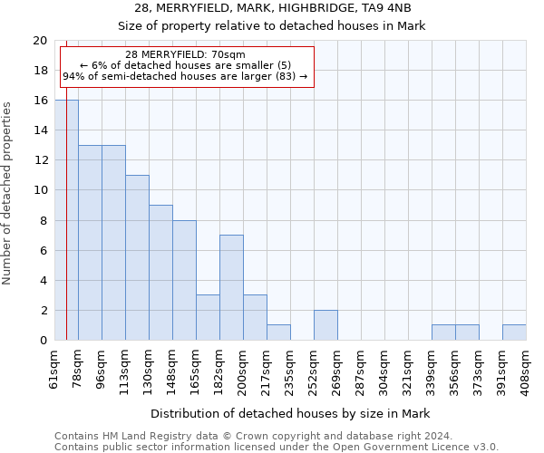 28, MERRYFIELD, MARK, HIGHBRIDGE, TA9 4NB: Size of property relative to detached houses in Mark
