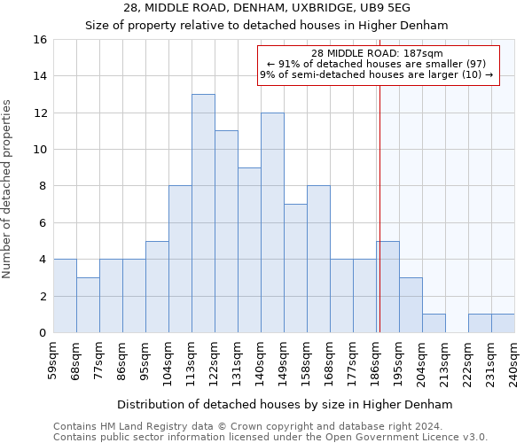28, MIDDLE ROAD, DENHAM, UXBRIDGE, UB9 5EG: Size of property relative to detached houses in Higher Denham
