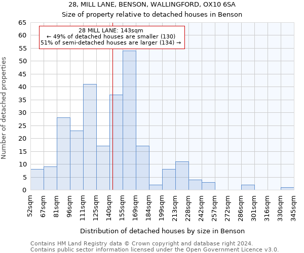 28, MILL LANE, BENSON, WALLINGFORD, OX10 6SA: Size of property relative to detached houses in Benson