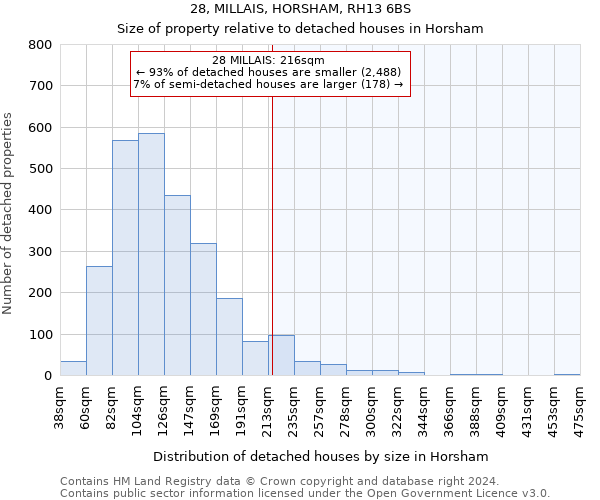 28, MILLAIS, HORSHAM, RH13 6BS: Size of property relative to detached houses in Horsham