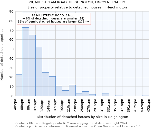 28, MILLSTREAM ROAD, HEIGHINGTON, LINCOLN, LN4 1TY: Size of property relative to detached houses in Heighington