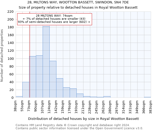 28, MILTONS WAY, WOOTTON BASSETT, SWINDON, SN4 7DE: Size of property relative to detached houses in Royal Wootton Bassett