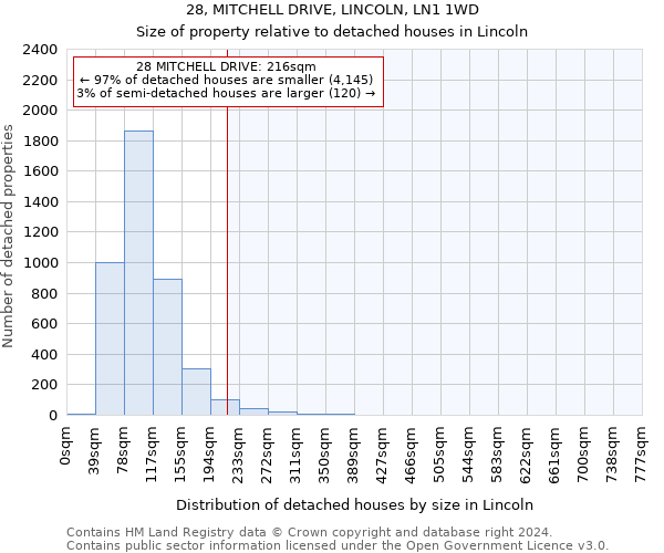 28, MITCHELL DRIVE, LINCOLN, LN1 1WD: Size of property relative to detached houses in Lincoln