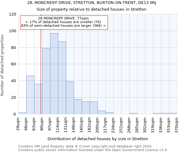 28, MONCREIFF DRIVE, STRETTON, BURTON-ON-TRENT, DE13 0RJ: Size of property relative to detached houses in Stretton