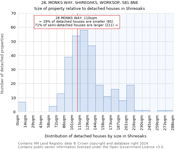 28, MONKS WAY, SHIREOAKS, WORKSOP, S81 8NE: Size of property relative to detached houses in Shireoaks