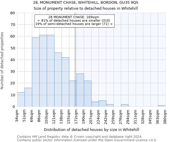 28, MONUMENT CHASE, WHITEHILL, BORDON, GU35 9QS: Size of property relative to detached houses in Whitehill