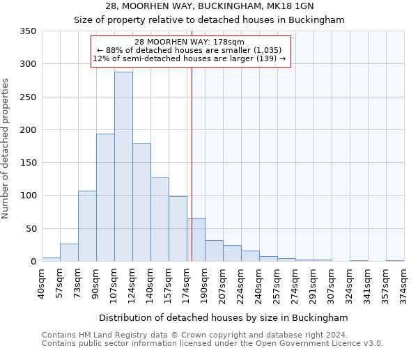 28, MOORHEN WAY, BUCKINGHAM, MK18 1GN: Size of property relative to detached houses in Buckingham