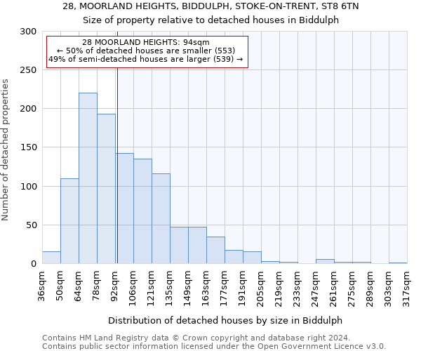 28, MOORLAND HEIGHTS, BIDDULPH, STOKE-ON-TRENT, ST8 6TN: Size of property relative to detached houses in Biddulph