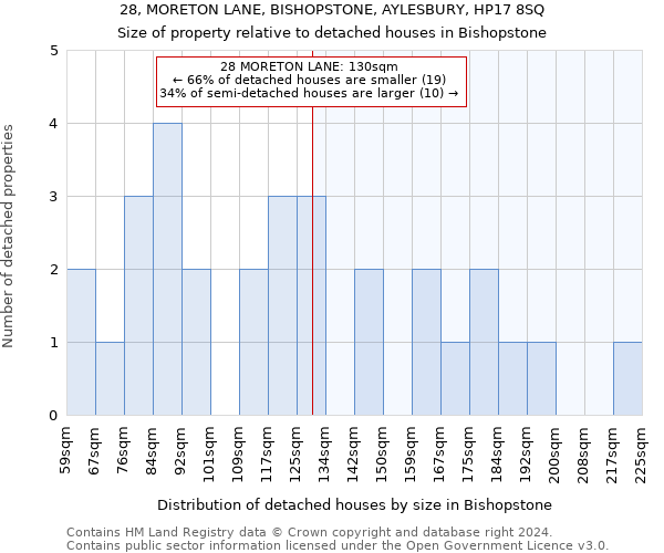 28, MORETON LANE, BISHOPSTONE, AYLESBURY, HP17 8SQ: Size of property relative to detached houses in Bishopstone