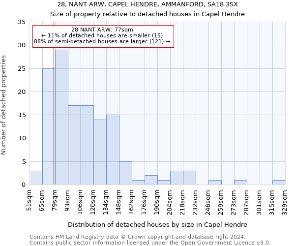 28, NANT ARW, CAPEL HENDRE, AMMANFORD, SA18 3SX: Size of property relative to detached houses in Capel Hendre