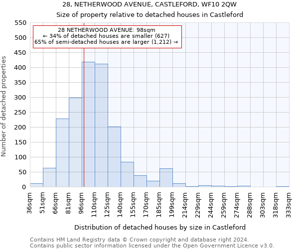 28, NETHERWOOD AVENUE, CASTLEFORD, WF10 2QW: Size of property relative to detached houses in Castleford