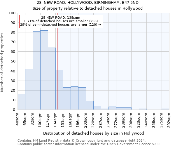 28, NEW ROAD, HOLLYWOOD, BIRMINGHAM, B47 5ND: Size of property relative to detached houses in Hollywood