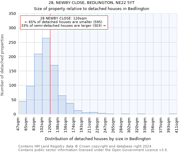 28, NEWBY CLOSE, BEDLINGTON, NE22 5YT: Size of property relative to detached houses in Bedlington