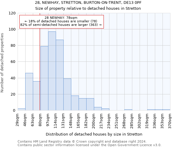 28, NEWHAY, STRETTON, BURTON-ON-TRENT, DE13 0PF: Size of property relative to detached houses in Stretton