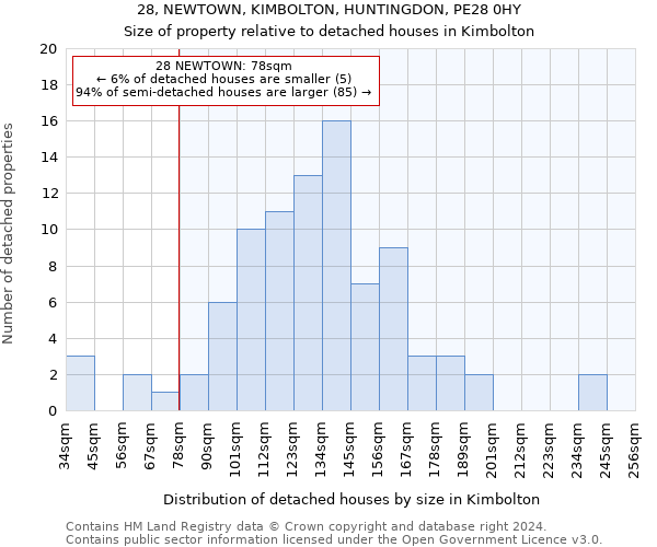 28, NEWTOWN, KIMBOLTON, HUNTINGDON, PE28 0HY: Size of property relative to detached houses in Kimbolton