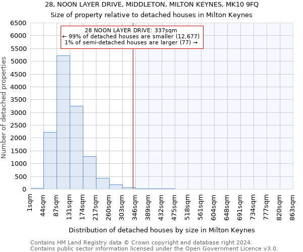 28, NOON LAYER DRIVE, MIDDLETON, MILTON KEYNES, MK10 9FQ: Size of property relative to detached houses in Milton Keynes