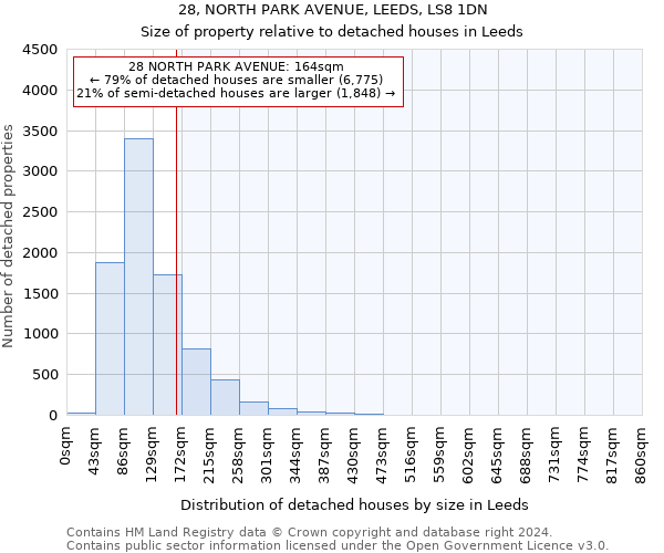28, NORTH PARK AVENUE, LEEDS, LS8 1DN: Size of property relative to detached houses in Leeds