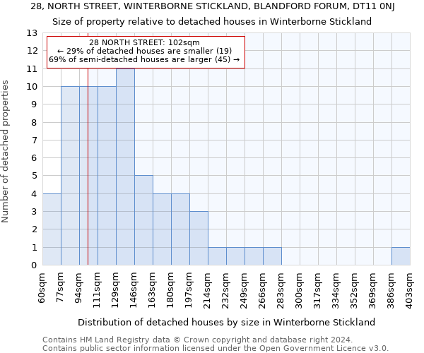 28, NORTH STREET, WINTERBORNE STICKLAND, BLANDFORD FORUM, DT11 0NJ: Size of property relative to detached houses in Winterborne Stickland