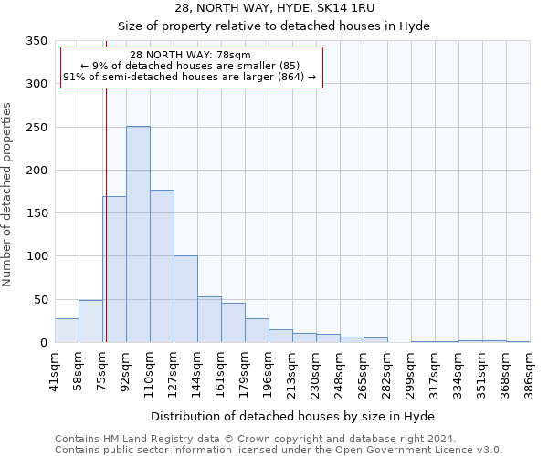 28, NORTH WAY, HYDE, SK14 1RU: Size of property relative to detached houses in Hyde