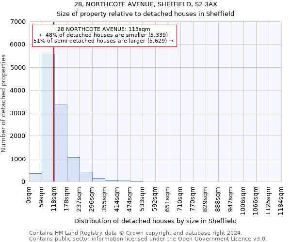 28, NORTHCOTE AVENUE, SHEFFIELD, S2 3AX: Size of property relative to detached houses in Sheffield