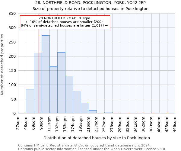 28, NORTHFIELD ROAD, POCKLINGTON, YORK, YO42 2EP: Size of property relative to detached houses in Pocklington