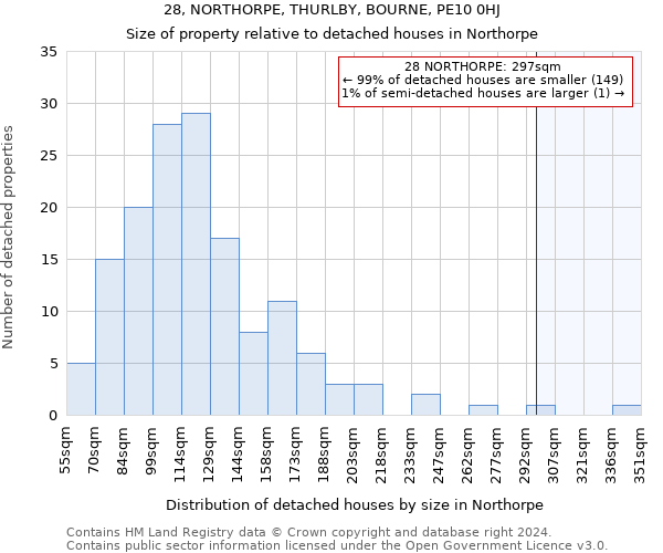 28, NORTHORPE, THURLBY, BOURNE, PE10 0HJ: Size of property relative to detached houses in Northorpe