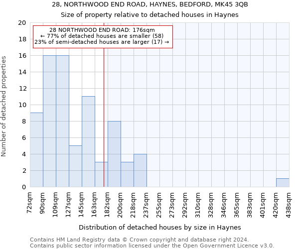 28, NORTHWOOD END ROAD, HAYNES, BEDFORD, MK45 3QB: Size of property relative to detached houses in Haynes
