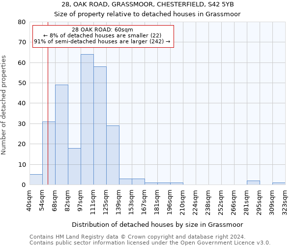 28, OAK ROAD, GRASSMOOR, CHESTERFIELD, S42 5YB: Size of property relative to detached houses in Grassmoor