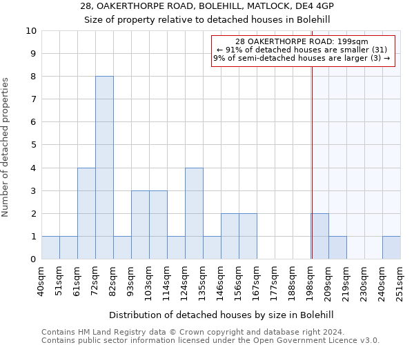 28, OAKERTHORPE ROAD, BOLEHILL, MATLOCK, DE4 4GP: Size of property relative to detached houses in Bolehill