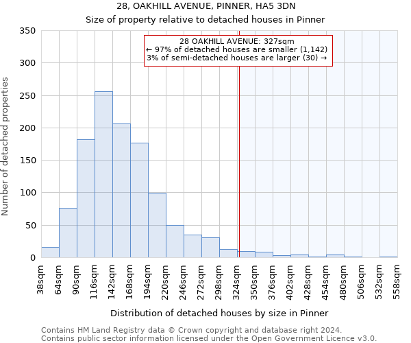 28, OAKHILL AVENUE, PINNER, HA5 3DN: Size of property relative to detached houses in Pinner